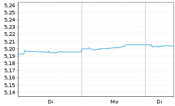 Chart iShsIII-EO CB XF 1-5Y ESG ETF - 1 Woche