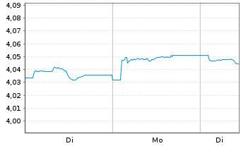 Chart iShsIII-Gl.Govt Bond UCITS ETF - 1 Woche