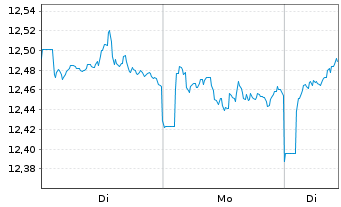 Chart iShsIII-Core MSCI Jp.IMI U.ETF - 1 Woche