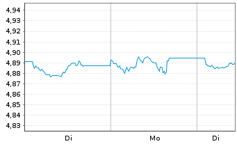 Chart iShsIV-iShares China C.B.U.ETF USD - 1 Woche