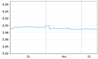 Chart iShsIV-iShares China C.B.U.ETF - 1 Woche