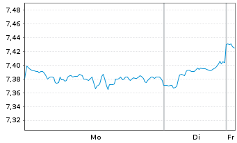 Chart iShsIV-Smart City Infras.U.ETF - 1 Woche