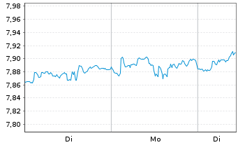 Chart iShsIV-Smart City Infras.U.ETF - 1 Woche