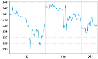 Chart Seagate Technolog.Holdings PLC - 1 Woche