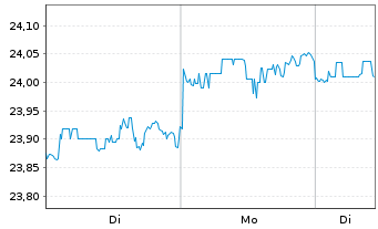 Chart First T.G.F.-V.L.(R)D.I.UC.ETF - 1 Woche
