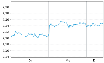 Chart iShs VI-iSh.Edg.MSCI USA M.V.E - 1 Woche