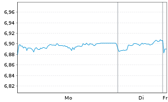 Chart iShs VI-iSh.Edg.MSCI Wld M.V.E - 1 Woche