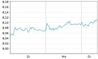 Chart iShs VI-iSh.Edg.MSCI Eur.M.V.E - 1 Woche
