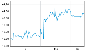 Chart InvescoM2 S&P500 LowVolatility - 1 Woche