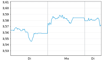 Chart InvescoM2-US T Bond 10+ Y UETF USD - 1 Woche