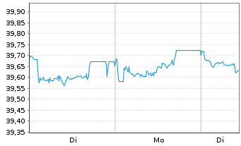 Chart Inv.Mkts II-EO Corp.Hyb.UC.ETF - 1 Woche