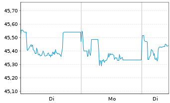 Chart InvescoM2 EUR CorpHybBond ETF Reg. Shs Acc. oN - 1 Woche
