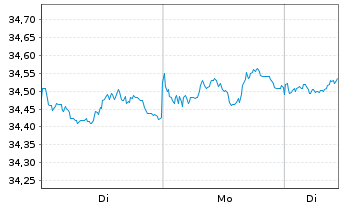 Chart Inv.M.II-US Tr.Bd 0-1 Y.U.ETF - 1 Woche
