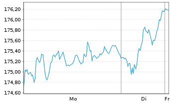 Chart SPDR MSCI Europe Cons.Dis.UETF - 1 Woche