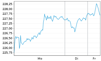 Chart SPDR MSCI Europe Cons.Sta.UETF - 1 Woche