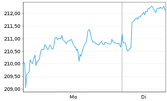 Chart SPDR MSCI Europe Energy UETF - 1 Woche