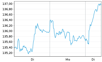 Chart SPDR MSCI Europe Financ. UETF - 1 Woche
