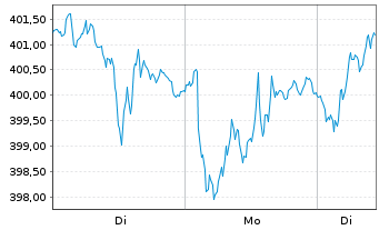 Chart SPDR MSCI Europe Indust. UETF - 1 Woche
