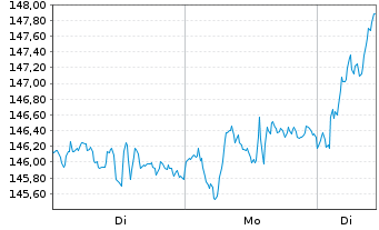 Chart SPDR MSCI Europe Technol. UETF - 1 Woche
