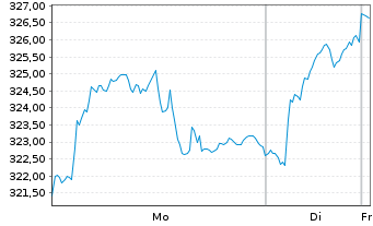 Chart SPDR MSCI Eur.Materials UETF - 1 Woche