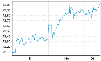 Chart SPDR MSCI Europe Comm.Ser.UETF - 1 Woche