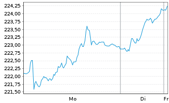 Chart SPDR MSCI Europe Utilit. UETF - 1 Woche