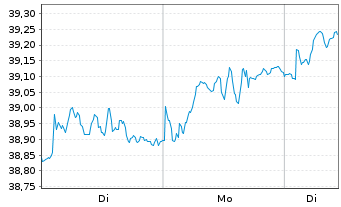 Chart Vanguard FTSE 250 UCITS ETF - 1 Woche