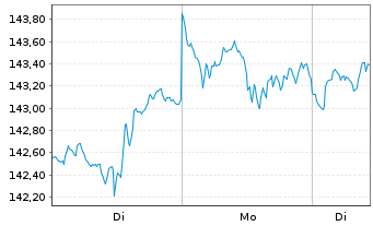 Chart Vanguard FTSE N.America U.ETF - 1 Woche