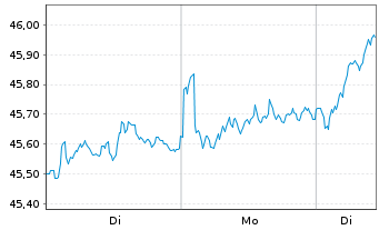 Chart Vang.FTSE Dev.Eur.ex UK U.ETF - 1 Woche