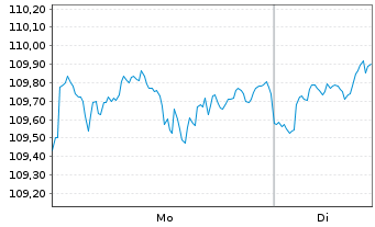 Chart Vang.FTSE Develop.World U.ETF - 1 Woche