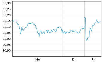 Chart HSBC ETFS-US Sust.Equity - 1 Woche