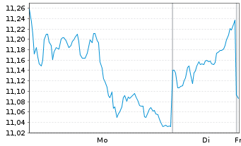 Chart WisdomTree ICAV-Broad Comm.ETF - 1 Woche