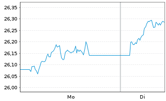 Chart HSBC ETFS-UK Sust.Equity EUR - 1 Week