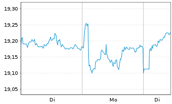 Chart HSBC ETFS-Japan Scr.Eq.U.ETF - 1 Woche