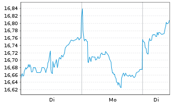 Chart HSBC ETFS-HSBC E.M.Scr.Equ.ETF - 1 Woche