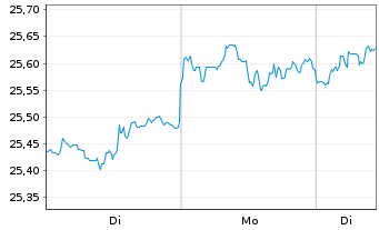Chart HSBC ETFS-HSBC D.W.Scr.Eq.ETF - 1 Woche