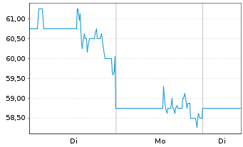 Chart Cimpress PLC - 1 Woche