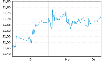 Chart HSBC MULTI FAC.WORLDW.EQUITY - 1 Woche