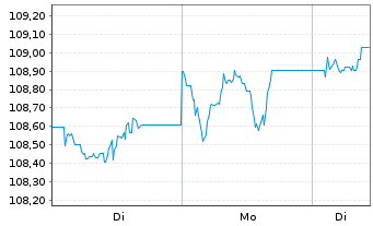 Chart JPM ICAV-JPM GL.HY CB MF U.ETF USD-H. Acc. - 1 Woche