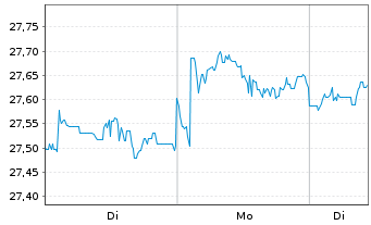 Chart First T.G.F.-FT Cap.Strg.U.ETF - 1 Woche