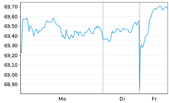 Chart Xtr.(IE) - MSCI World Quality - 1 Woche