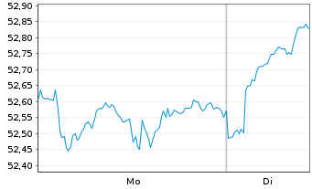 Chart Xtr.(IE) - MSCI World Value - 1 Woche