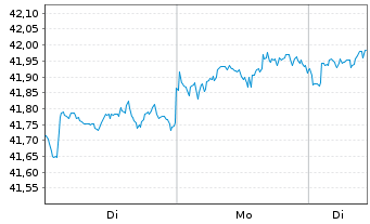 Chart Xtr.(IE)-MSCI World Minim.Vol. - 1 Woche
