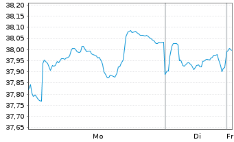 Chart Xtr.(IE)-DL Corp.Bd SRI PAB - 1 Woche