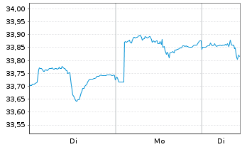 Chart Xtr.(IE)-DL Corp.Bd SRI PAB - 1 Woche
