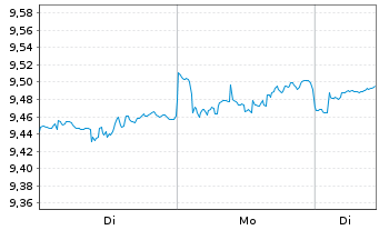 Chart HANetf ICAV-Digi.Infras.UC.ETF - 1 Woche