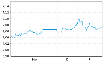 Chart L&G-L&G India INR G.Bd F.U.ETF - 1 Woche