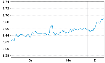 Chart iShsII-M.Eur.Par-Al.Clim.U.ETF - 1 Woche