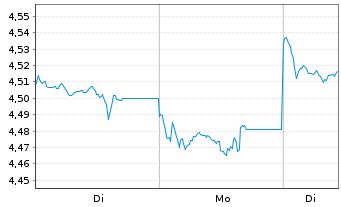 Chart iShsIV-MSCI China UCITS ETF USD - 1 Woche