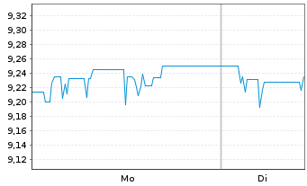 Chart L&G E.M.Corp.Bd(DL)Scree.U.ETF Reg.Shs USD Acc.oN - 1 Woche
